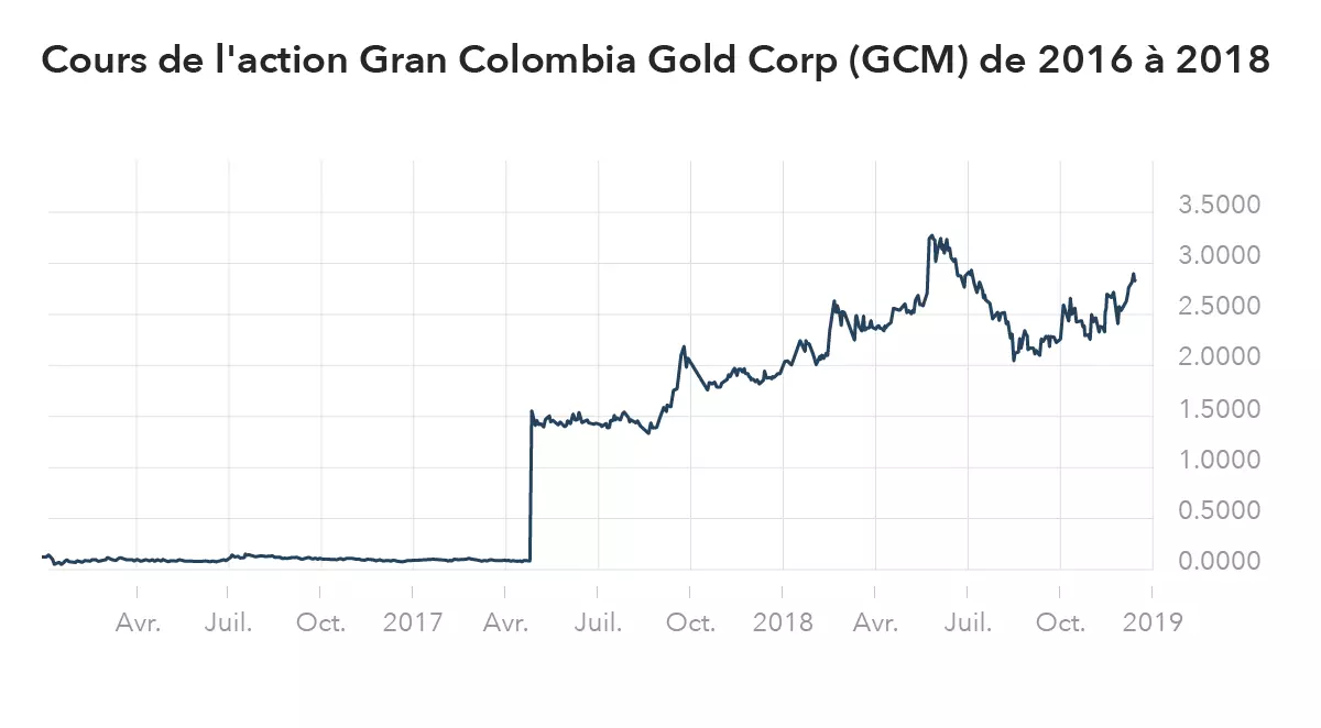 Graphique Gran Colombia Gold